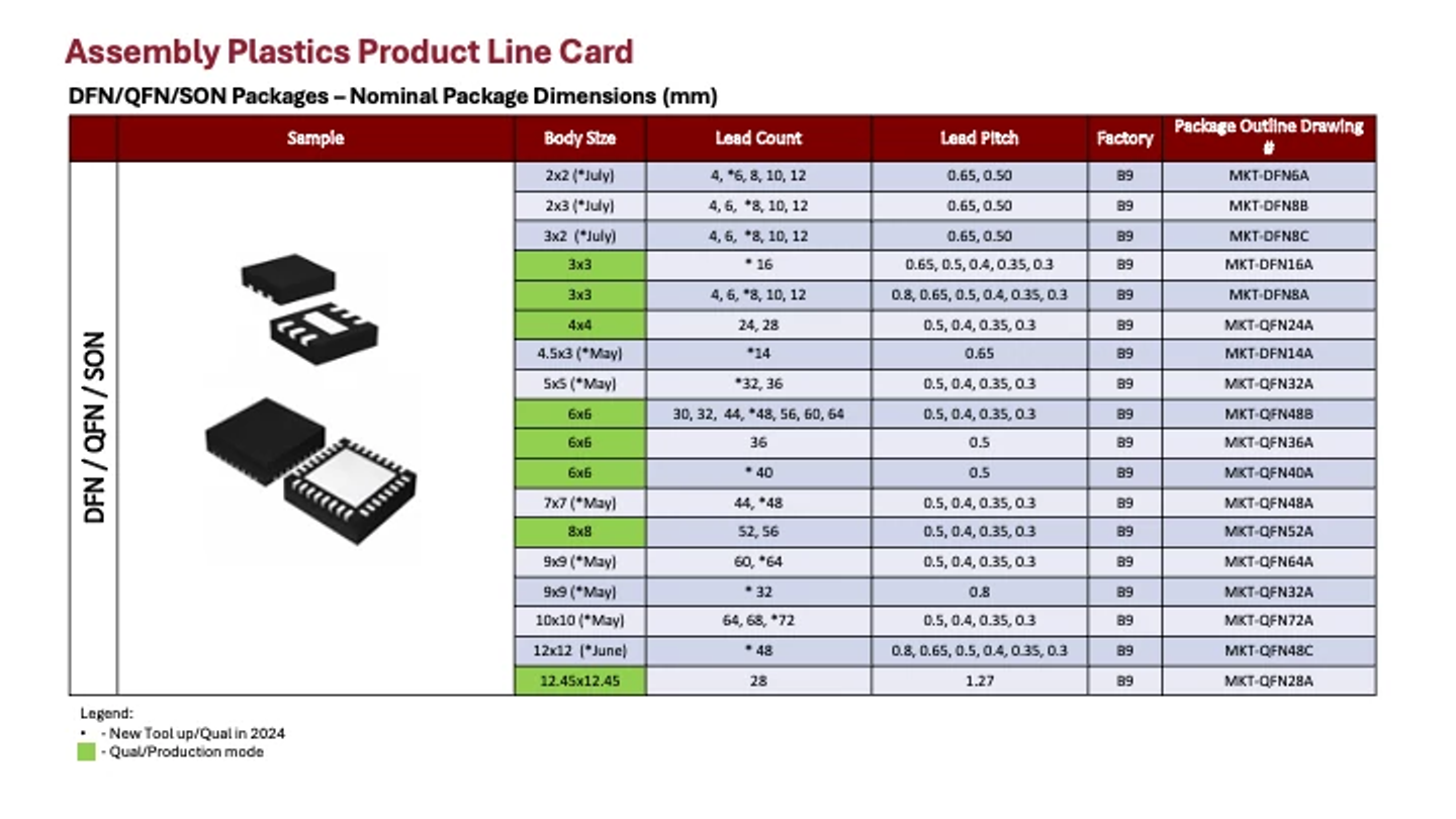 Rochester Electronics - Assembly Plastics Product Line Card
