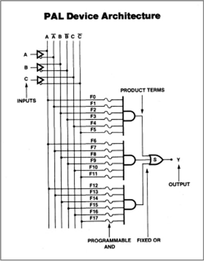 PAL Device architecture