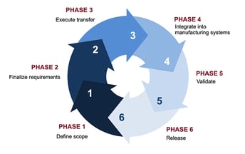 Product transfer chart-1