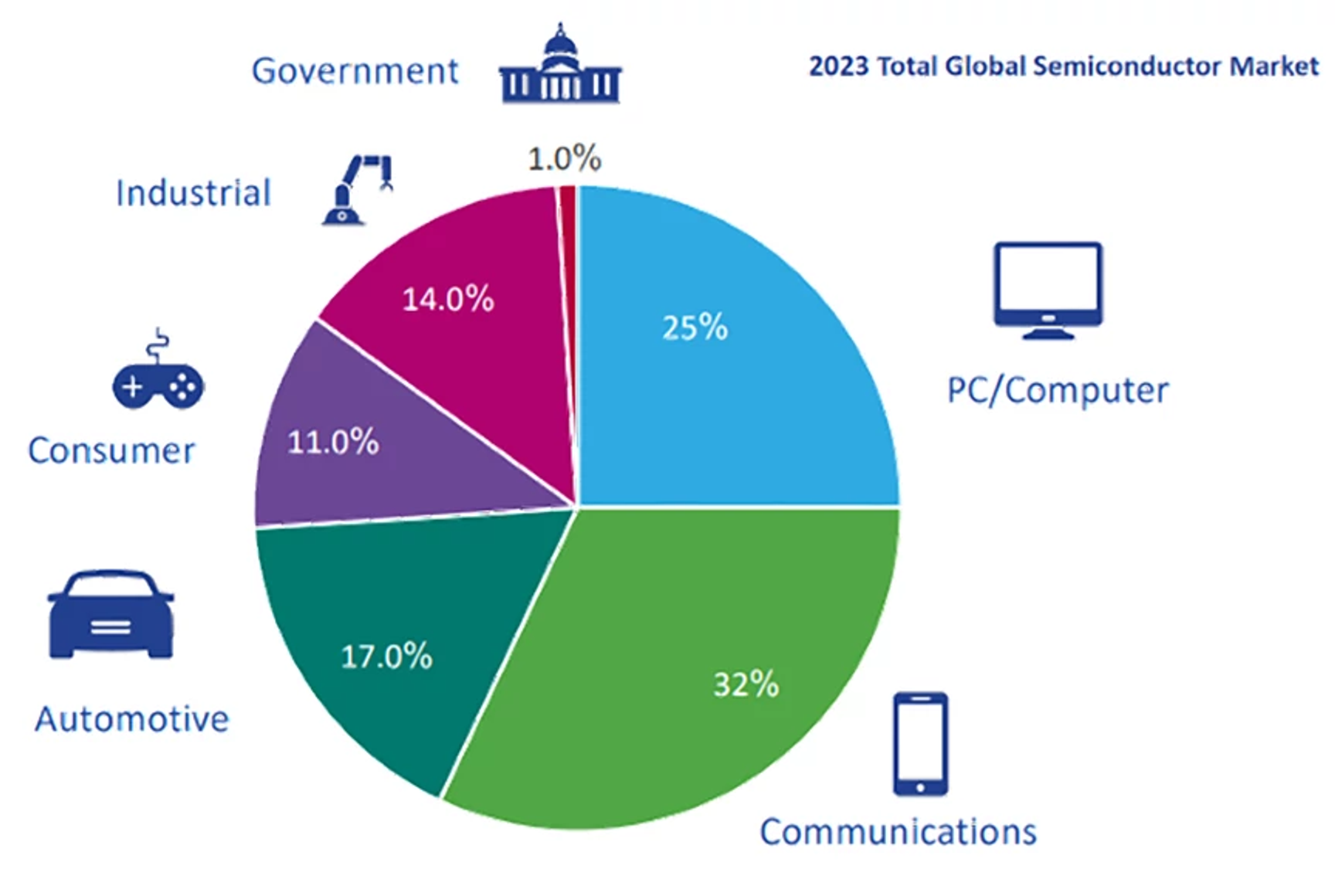 market share chart