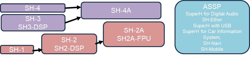 renesas_SuperH RISC engine ファミリマイコン_Feb_2024